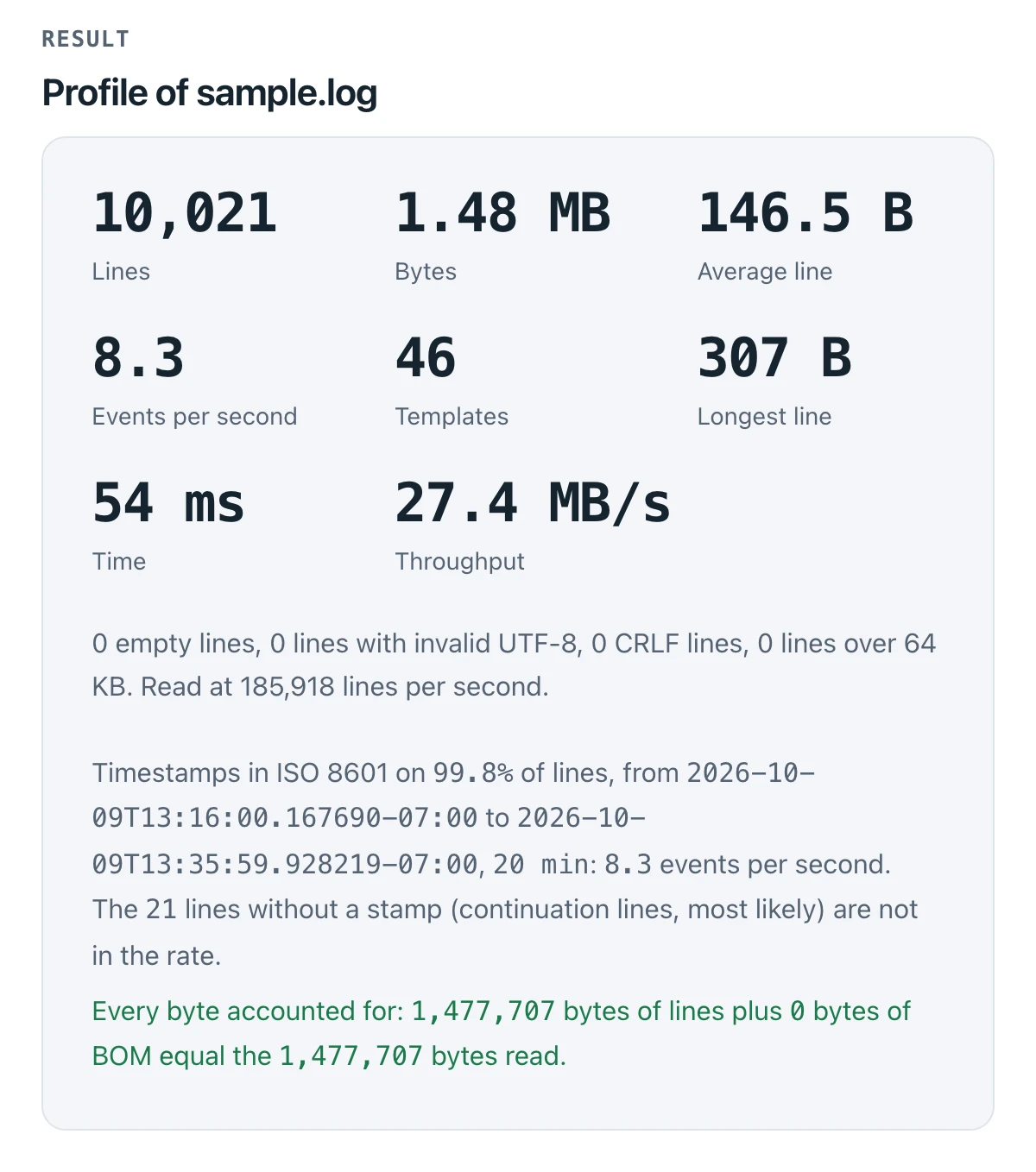 The profiler's result for its 1.5 MB sample log: 10,021 lines, 1.48 MB, an average line of 146.5 bytes, 8.3 events per second, 46 templates and a longest line of 307 bytes.